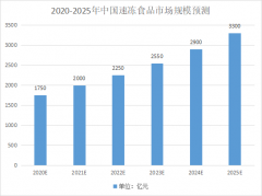 穩(wěn)定增長的冷凍行業(yè)，對包裝有哪些要求？