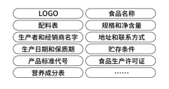 包裝設(shè)計規(guī)范：有些雷區(qū)不能踩！建議收藏